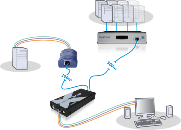 USB keyboard, video and mouse extender with 44.1kHz digital stereo audio support and switching for two remote devices